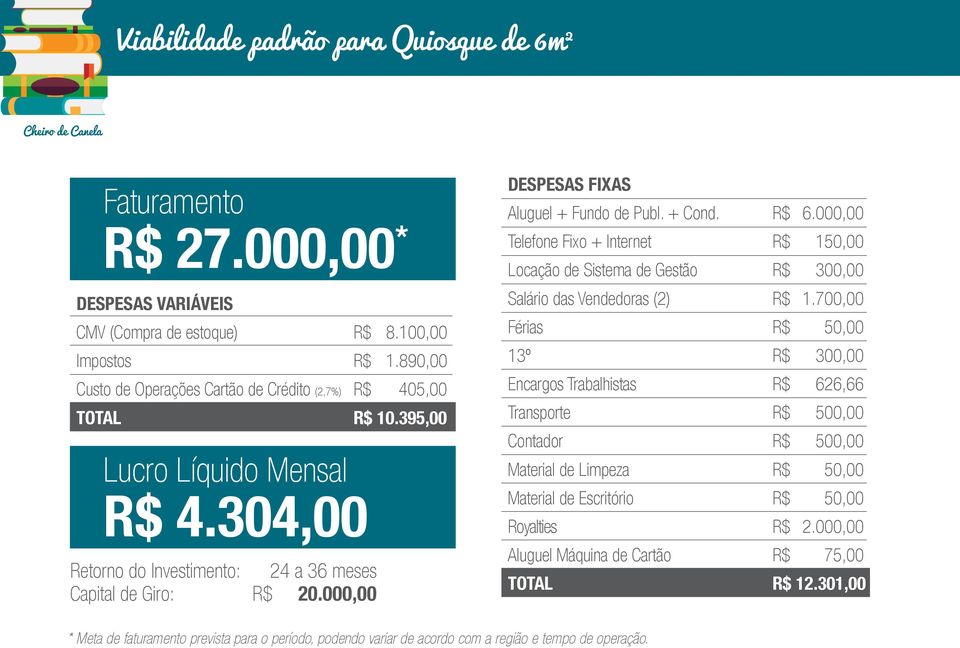 000,00 DESPESAS FIXAS Aluguel + Fundo de Publ. + Cond. R$ 6.000,00 Telefone Fixo + Internet R$ 150,00 Locação de Sistema de Gestão R$ 300,00 Salário das Vendedoras (2) R$ 1.