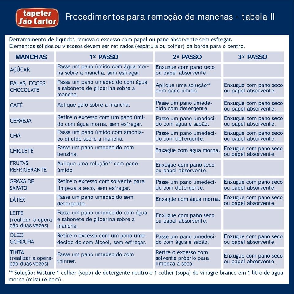 MANCHAS 1º PASSO 2º PASSO 3º PASSO AÇÚCAR BALAS, DOCES CHOCOLATE FRUTAS REFRIGERANTE Passe um pano úmido com água morna sobre a mancha, sem esfregar. com água e sabonete de glicerina sobre a mancha.