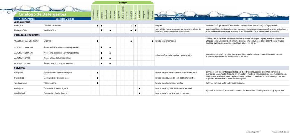 7 USP Kosher Glicerina líquido incolor e inodoro Nome Comercial Descrição Química Aparência 25ºC Aplicações semi-sólido (massa branca oleosa com consistência de pomada), incolor, sem odor