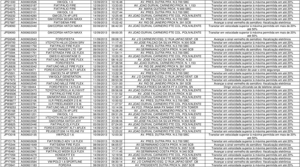 /09/2013 13:33:00 AV. JOAO DURVAL CARNEIRO PROX. N. 1.153 Transitar em velocidade superior à máxima permitida em até 20% JPS4222 A000601422 FIAT/PALIO FIRE 08/09/2013 15:18:05 AV. MARIA QUITERIA PROX.