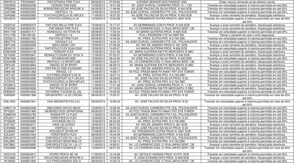 N 300 SCB Transitar em velocidade superior à máxima permitida em até 20% DQZ7268 A000602265 VW/POLO 1.6 10/09/2013 13:03:05 AV.JOAO DURVAL CARNEIRO FTE COL.