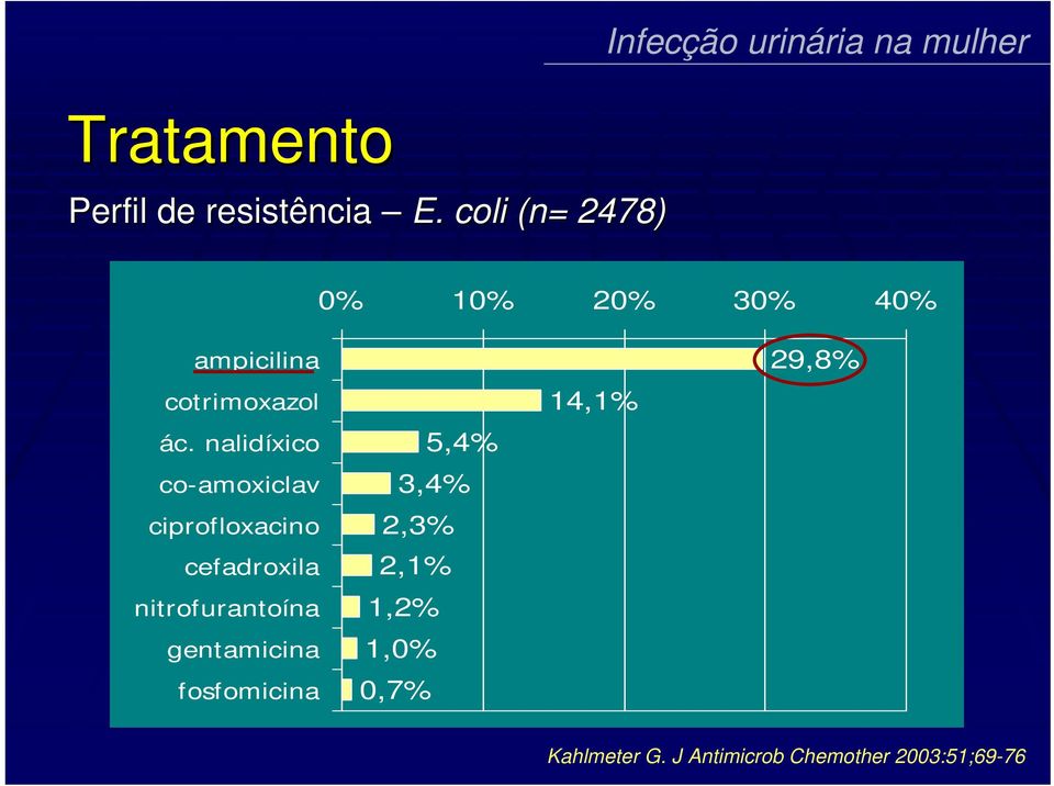 nalidíxico co-amoxiclav ciprofloxacino cefadroxila nitrofurantoína