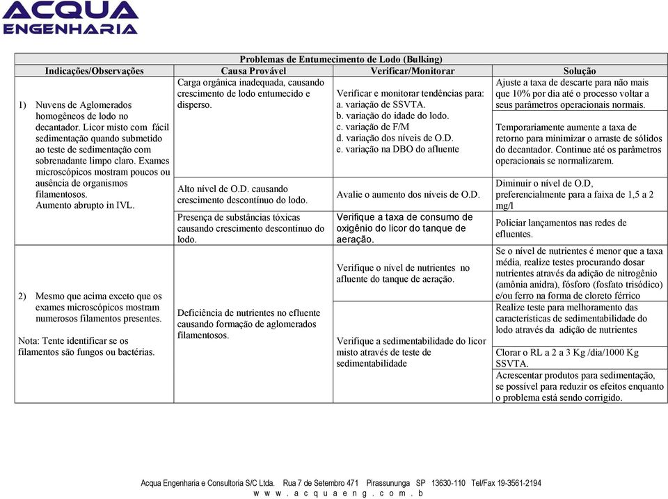 Aumento abrupto in IVL. 2) Mesmo que acima exceto que os exames microscópicos mostram numerosos filamentos presentes. Nota: Tente identificar se os filamentos são fungos ou bactérias. Alto nível de O.