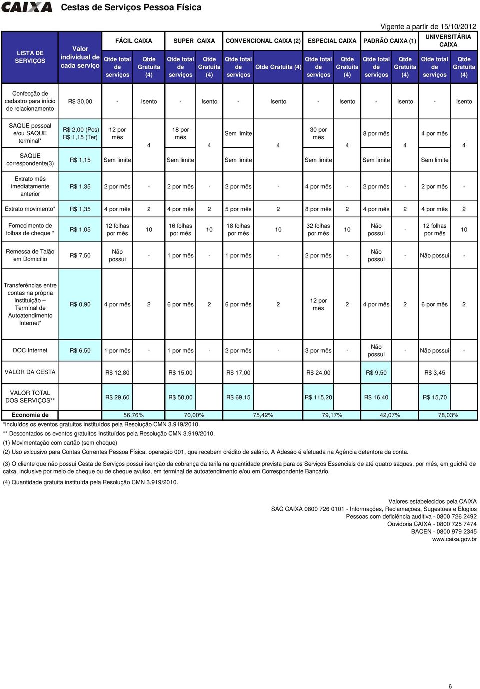 (4) UNIVERSITÁRIA CAIXA Qtde total de serviços Qtde Gratuita (4) Confecção de cadastro para início de relacionamento R$ 30,00 - Isento - Isento - Isento - Isento - Isento - Isento SAQUE pessoal e/ou