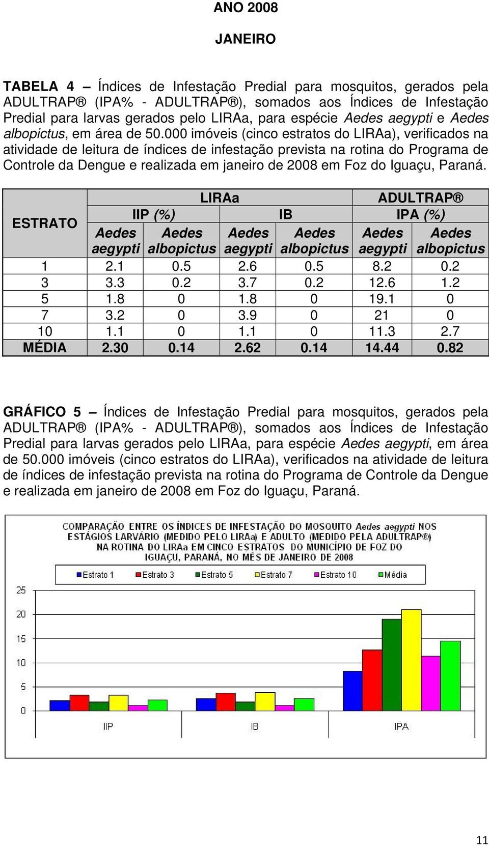 000 imóveis (cinco estratos do LIRAa), verificados na atividade de leitura de índices de infestação prevista na rotina do Programa de Controle da Dengue e realizada em janeiro de 2008 em Foz do