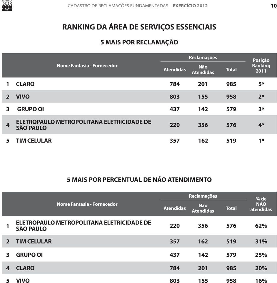 357 162 519 1º 5 MAIS POR PERCENTUAL DE NÃO ATENDIMENTO % de NÂO atendidas 1 ELETROPAULO METROPOLITANA ELETRICIDADE DE