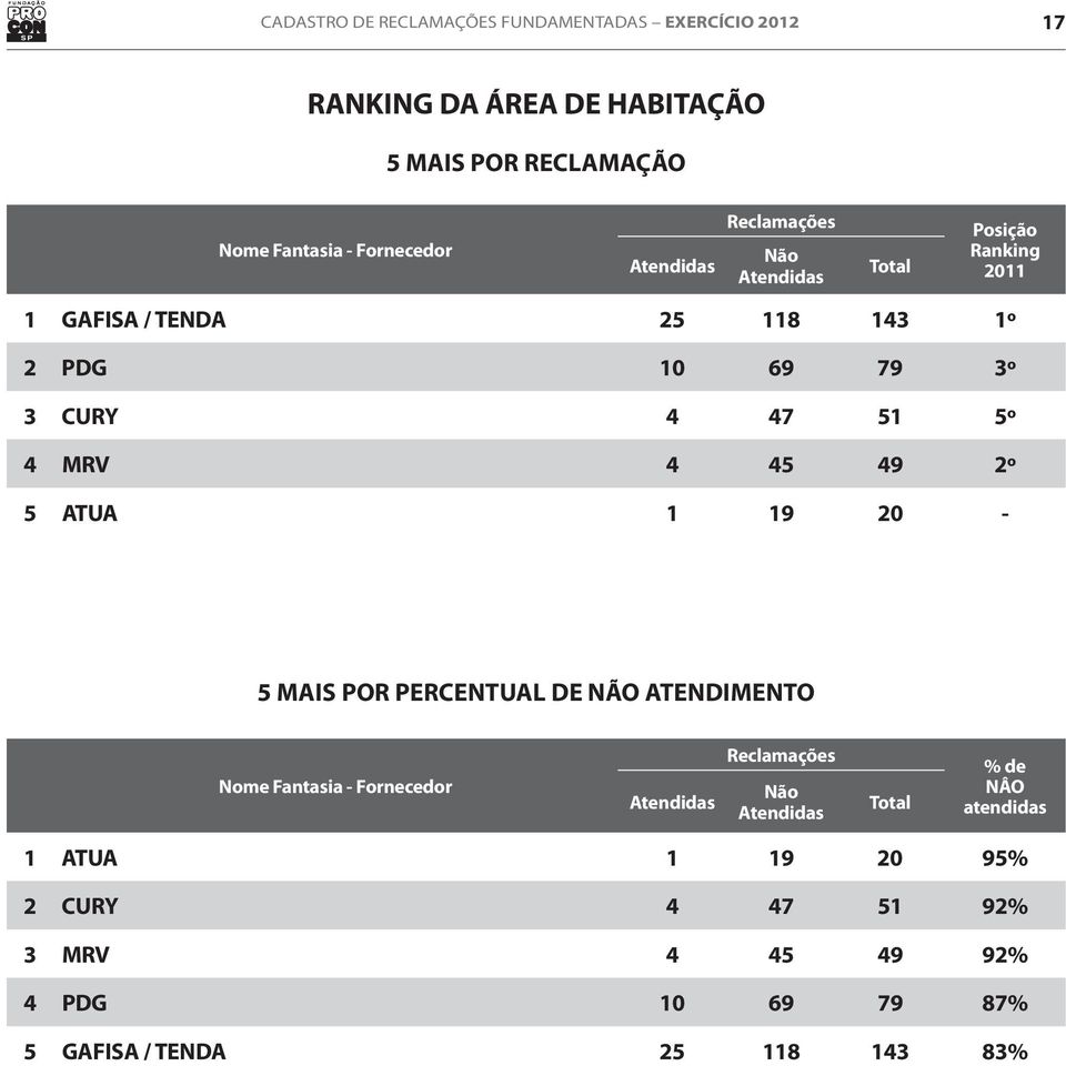 19 20-5 MAIS POR PERCENTUAL DE NÃO ATENDIMENTO % de NÂO atendidas 1 ATUA 1 19 20 95%