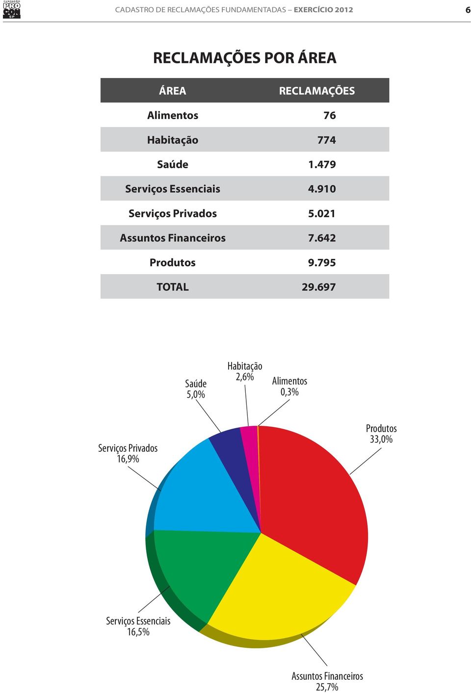 642 Produtos 9.795 TOTAL 29.