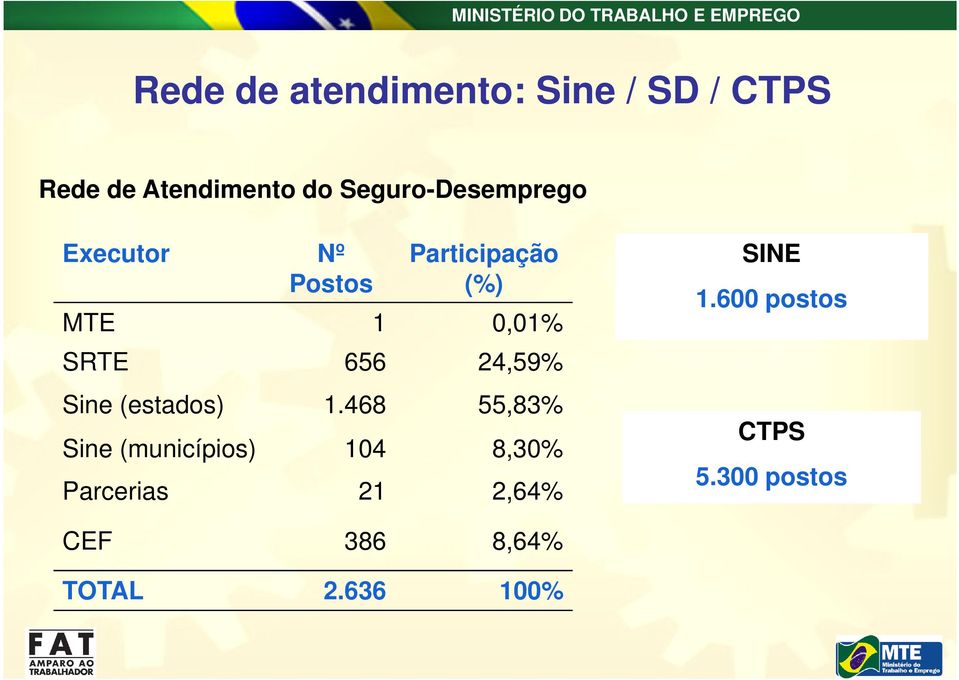 656 24,59% Sine (estados) 1.