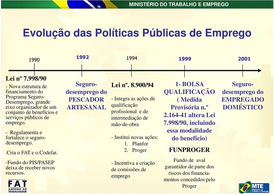 - Regulamenta e fortalece o segurodesemprego. -Cria o FAT e o Codefat. -Fundo do PIS/PASEP deixa de receber novos recursos. Segurodesemprego do PESCADOR ARTESANAL Lei nº. 8.