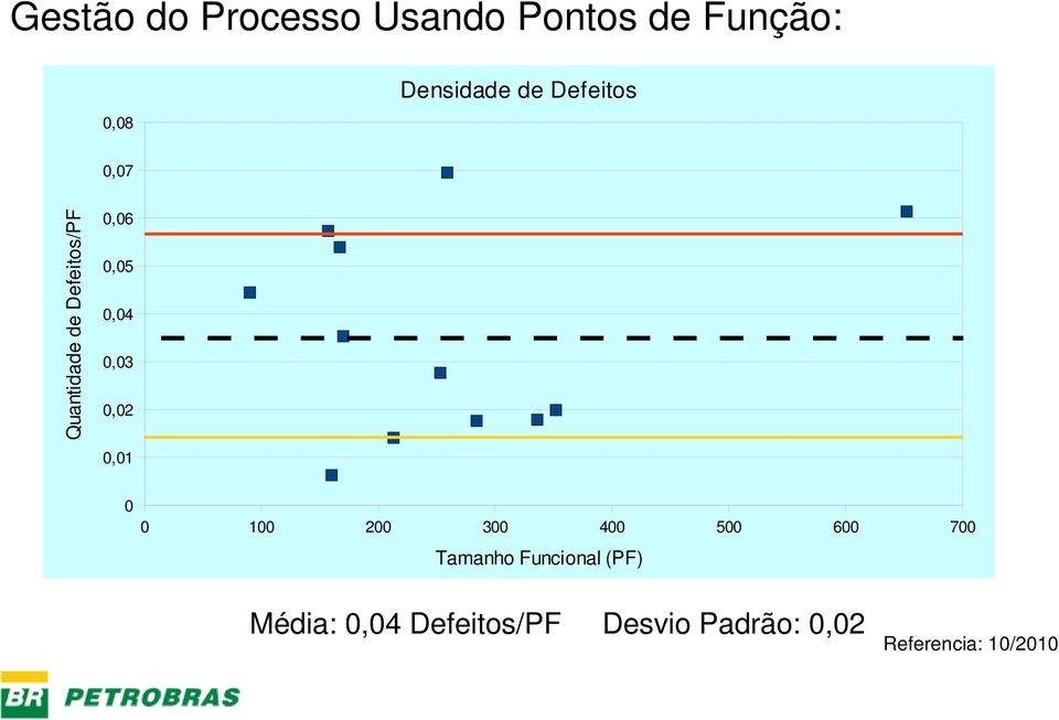 0,02 0,01 0 0 100 200 300 400 500 600 700 Tamanho Funcional