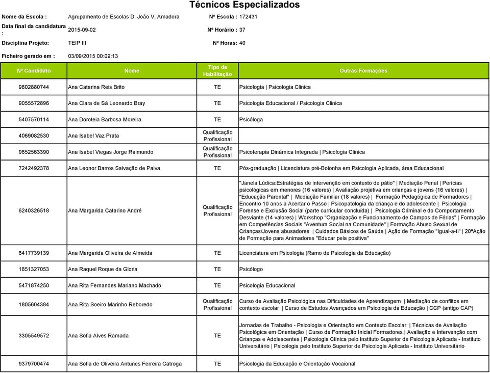 Candidato Nome Tipo de Habilitação Outras Formações 9802880744 Ana Catarina Reis Brito TE Psicologia Psicologia Clinica 9055572896 Ana Clara de Sá Leonardo Bray TE Psicologia Educacional / Psicologia