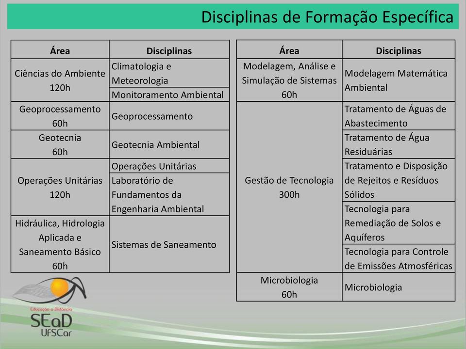 Saneamento Área Modelagem, Análise e Simulação de Sistemas 60h Gestão de Tecnologia 300h Microbiologia 60h Disciplinas Modelagem Matemática Ambiental Tratamento de Águas de Abastecimento