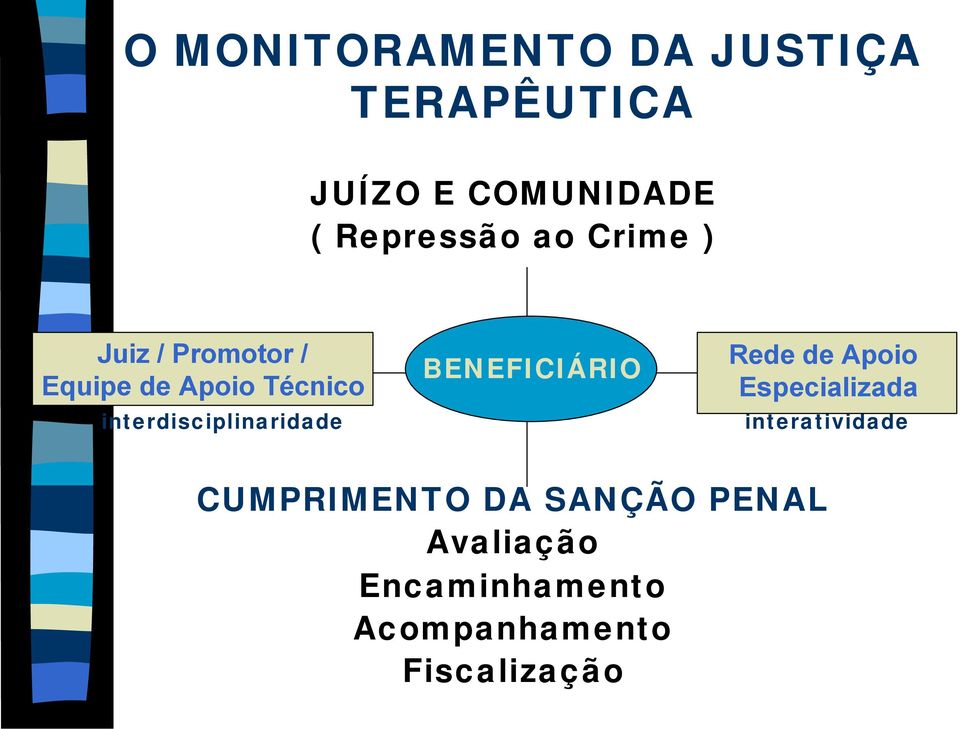 Rede de Apoio Especializada interatividade CUMPRIMENTO DA