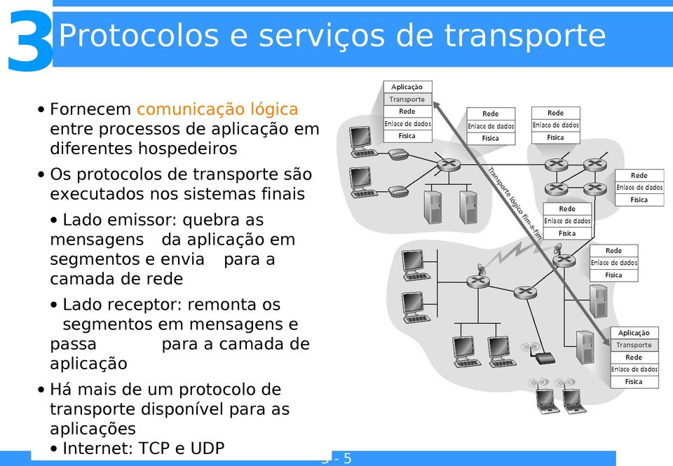 aplicação em segmentos e envia para a camada de rede Lado receptor: remonta os segmentos em mensagens e passa