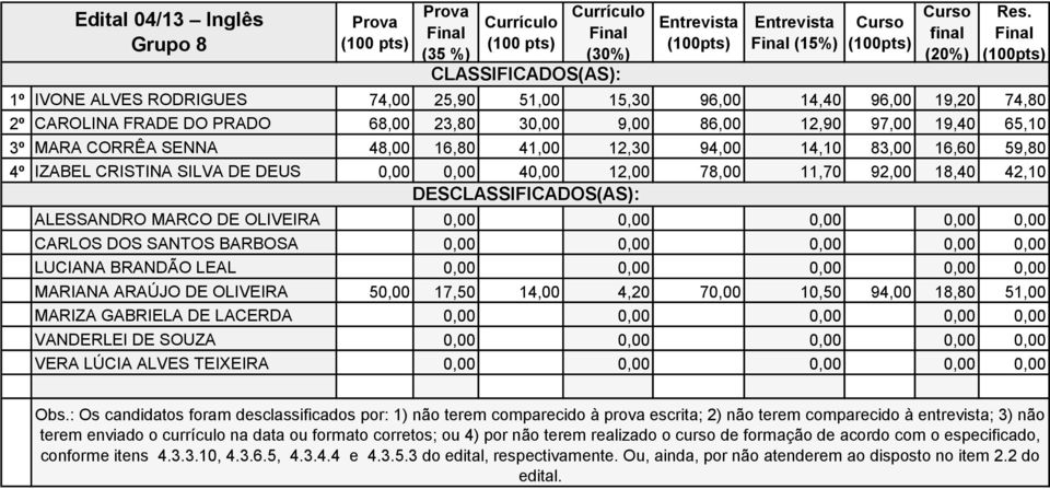 BARBOSA 0,00 0,00 0,00 0,00 0,00 LUCIANA BRANDÃO LEAL 0,00 0,00 0,00 0,00 0,00 MARIANA ARAÚJO DE OLIVEIRA 50,00 17,50 14,00 4,20 70,00 10,50 94,00 18,80 51,00 MARIZA GABRIELA DE LACERDA 0,00 0,00