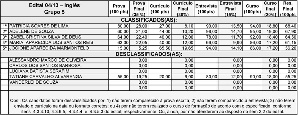 19,65 94,00 14,10 86,00 17,20 56,20 ALESSANDRO MARCO DE OLIVEIRA 0,00 0,00 0,00 0,00 0,00 CARLOS DOS SANTOS BARBOSA 0,00 0,00 0,00 0,00 0,00 LUCIANA BATISTA SERAFIM 0,00 0,00 0,00 0,00 0,00 TATIANE