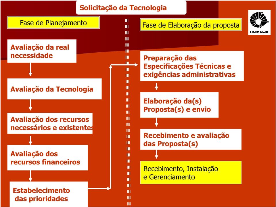 Preparação das Especificações Técnicas e exigências administrativas Elaboração da(s) Proposta(s) e envio