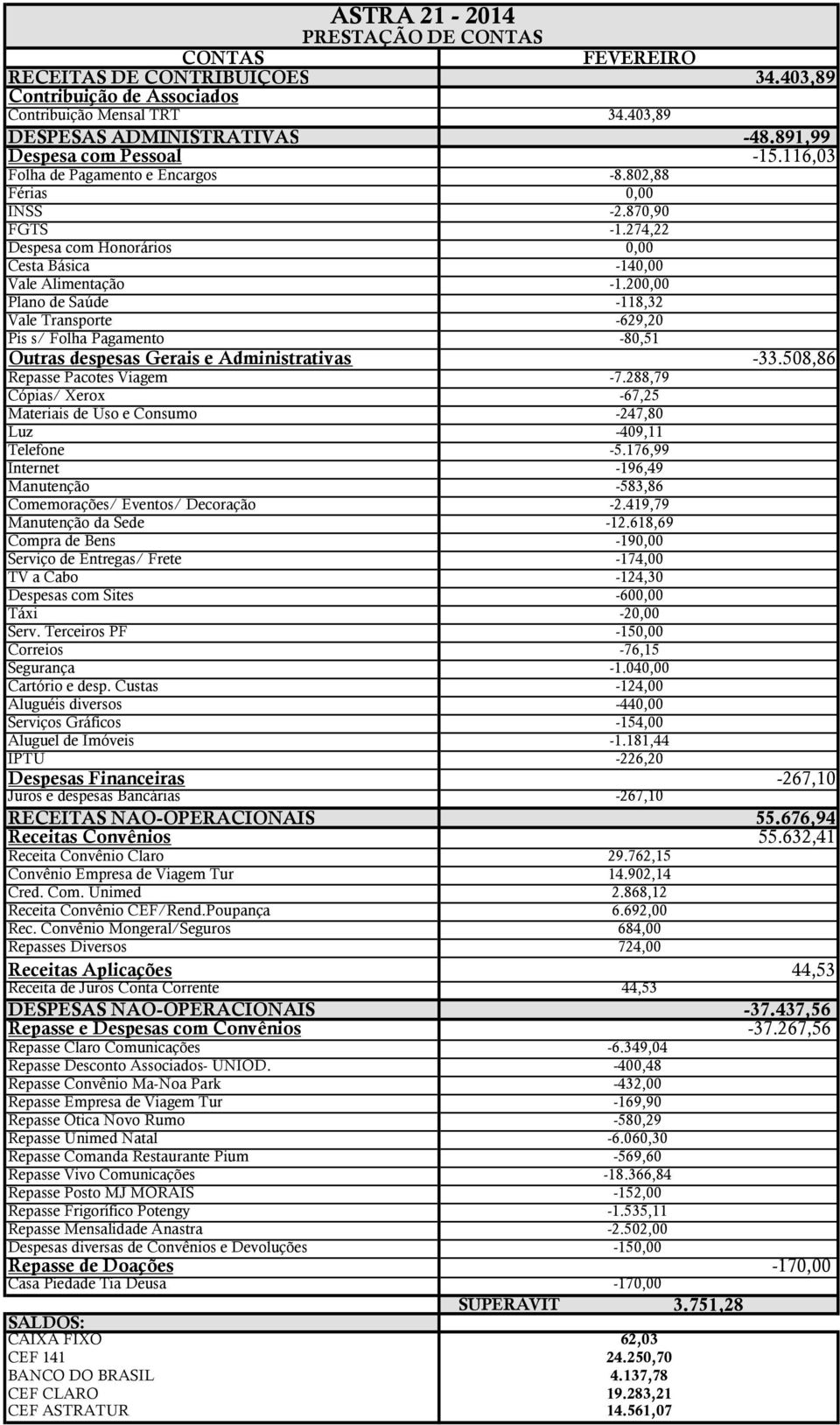 508,86 Repasse Pacotes Viagem -7.288,79 Cópias/ Xerox -67,25 Materiais de Uso e Consumo -247,80 Luz -409,11 Telefone -5.176,99 Internet -196,49 Manutenção -583,86 Comemorações/ Eventos/ Decoração -2.