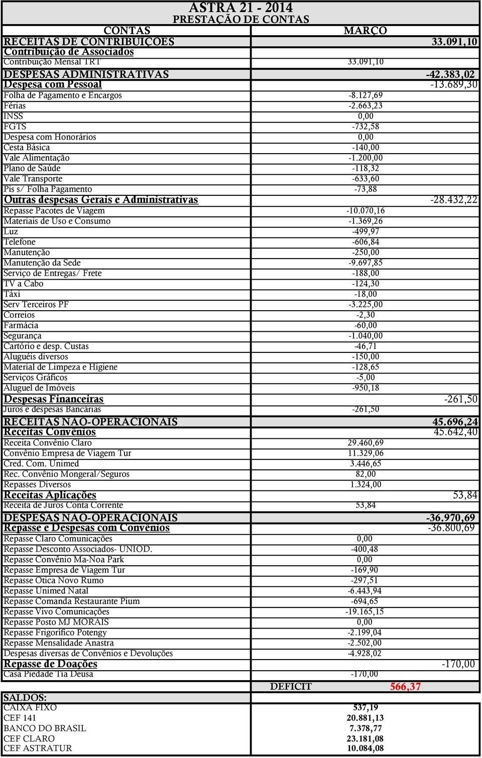 432,22 Repasse Pacotes de Viagem -10.070,16 Materiais de Uso e Consumo -1.369,26 Luz -499,97 Telefone -606,84 Manutenção -250,00 Manutenção da Sede -9.