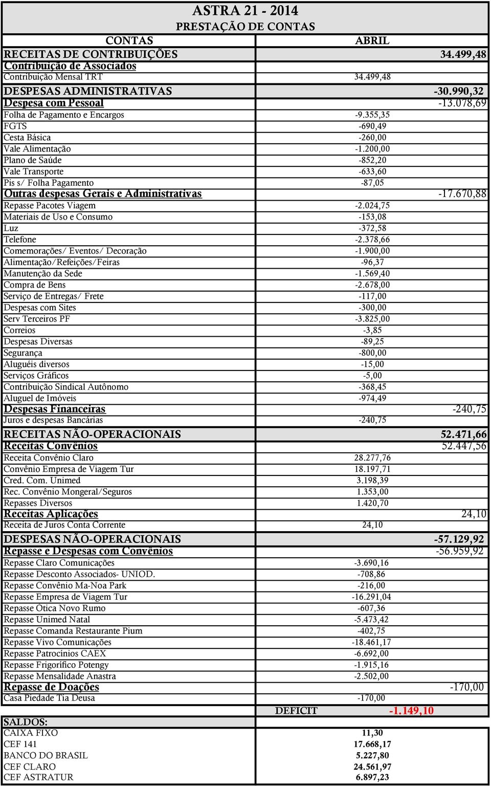 900,00 Alimentação/Refeições/Feiras -96,37 Manutenção da Sede -1.569,40 Compra de Bens -2.678,00 Serviço de Entregas/ Frete -117,00 Despesas com Sites -300,00 Serv Terceiros PF -3.