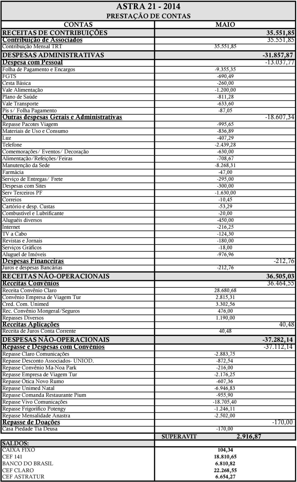 439,28 Comemorações/ Eventos/ Decoração -630,00 Alimentação/Refeições/Feiras -708,67 Manutenção da Sede -8.