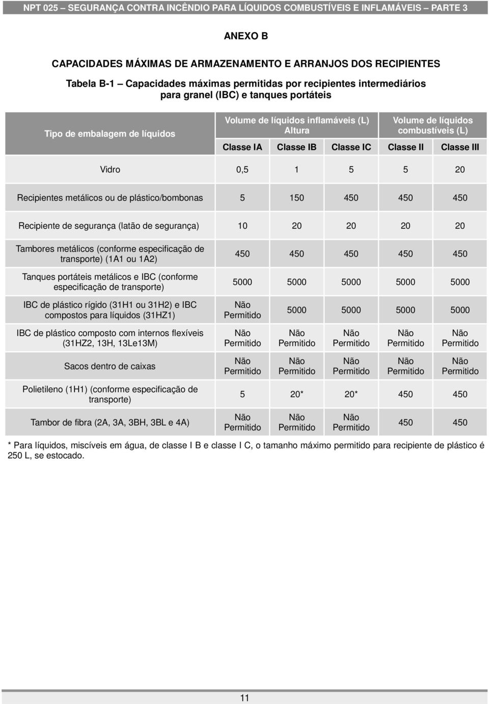 plástico/bombonas 5 150 450 450 450 Recipiente de segurança (latão de segurança) 10 20 20 20 20 Tambores metálicos (conforme especificação de transporte) (1A1 ou 1A2) Tanques portáteis metálicos e