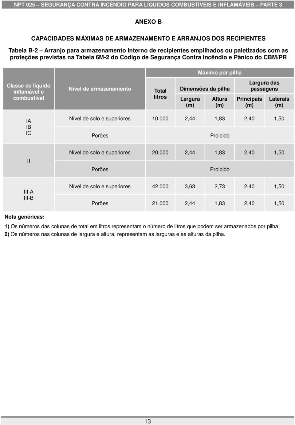 Largura das passagens Principais Laterais IA IB IC Nível de solo e superiores 10.000 2,44 1,83 2,40 1,50 Porões Proibido II Nível de solo e superiores 20.