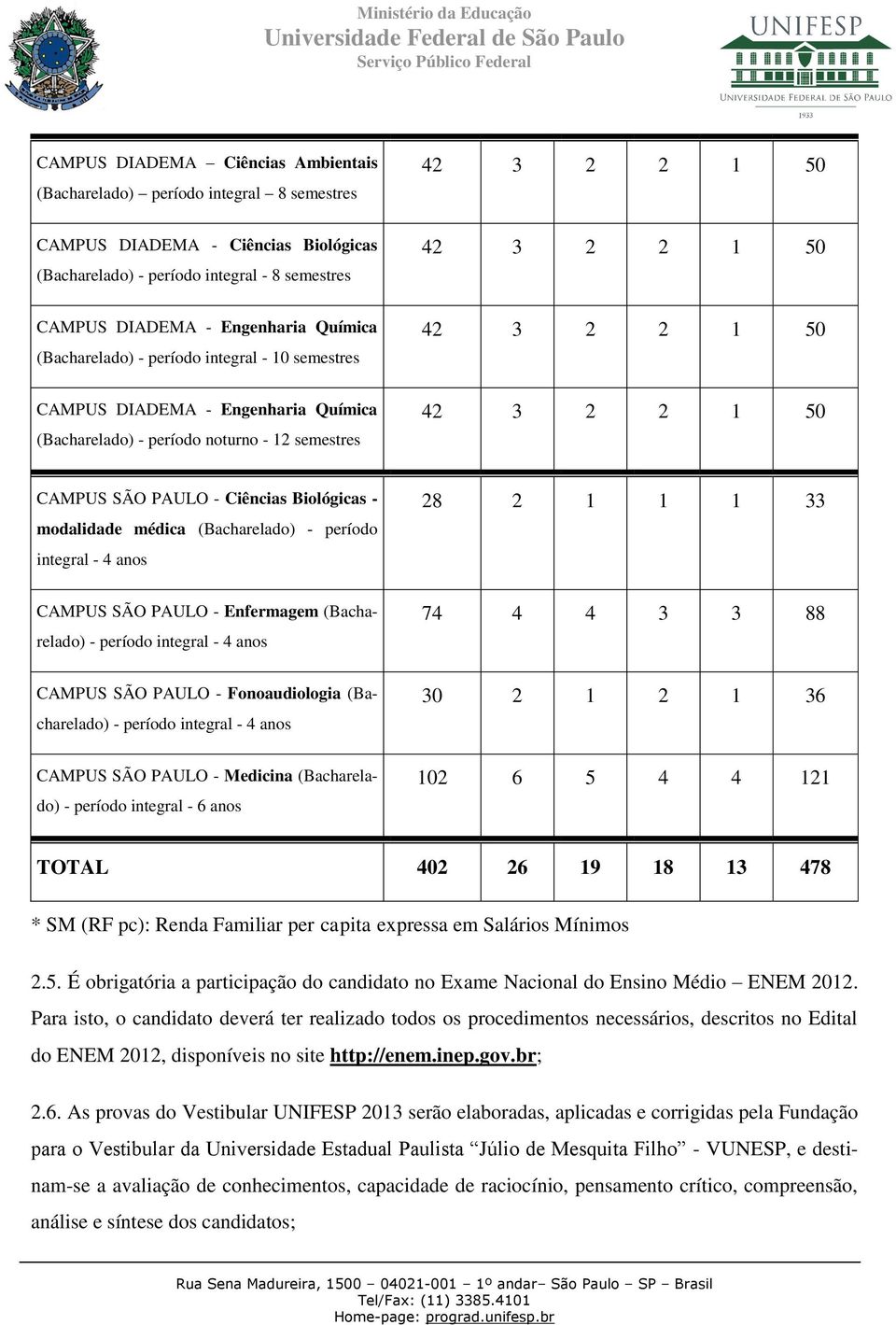 PAULO - Ciências Biológicas - modalidade médica (Bacharelado) - período integral - 4 anos 28 2 1 1 1 33 CAMPUS SÃO PAULO - Enfermagem (Bacharelado) - período integral - 4 anos 74 4 4 3 3 88 CAMPUS
