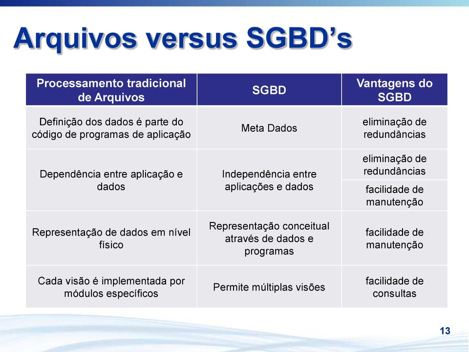 Representação conceitual através de dados e programas Vantagens do SGBD eliminação de redundâncias eliminação de redundâncias