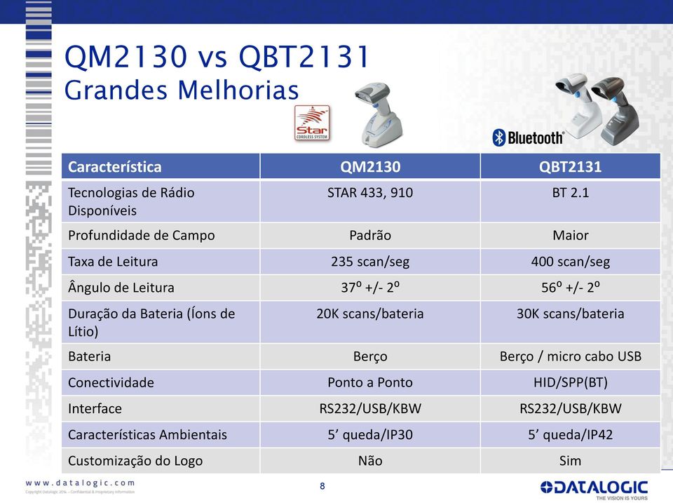 da Bateria (Íons de Lítio) 20K scans/bateria 30K scans/bateria Bateria Berço Berço / micro cabo USB Conectividade Ponto a