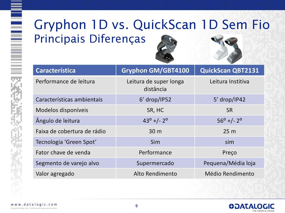 super longa distância Leitura Institiva Características ambientais 6 drop/ip52 5 drop/ip42 Modelos disponíveis SR, HC SR Ângulo