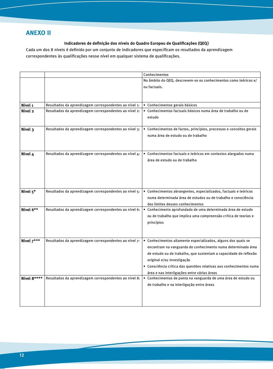 Nivel 1 Resultados da aprendizagem correspondentes ao nível 1: Conhecimentos gerais básicos Nivel 2 Resultados da aprendizagem correspondentes ao nível 2: Conhecimentos factuais básicos numa área de