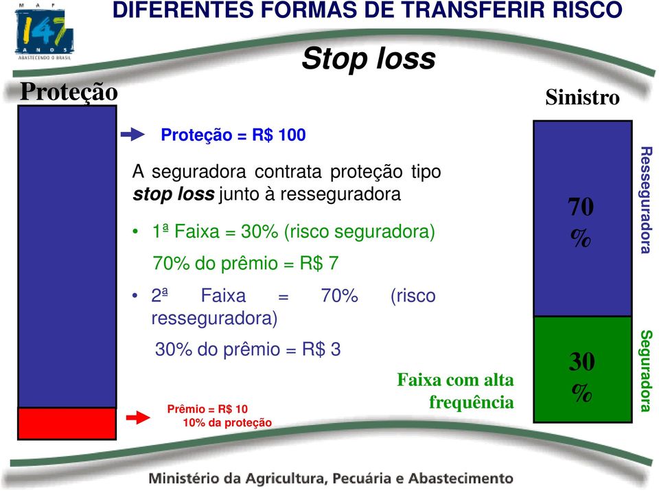 seguradora) 70% do prêmio = R$ 7 2ª Faixa = 70% (risco resseguradora) 30% do prêmio = R$