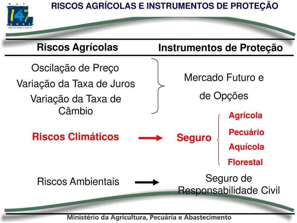 Climáticos Riscos Ambientais Instrumentos de Proteção Mercado Futuro e