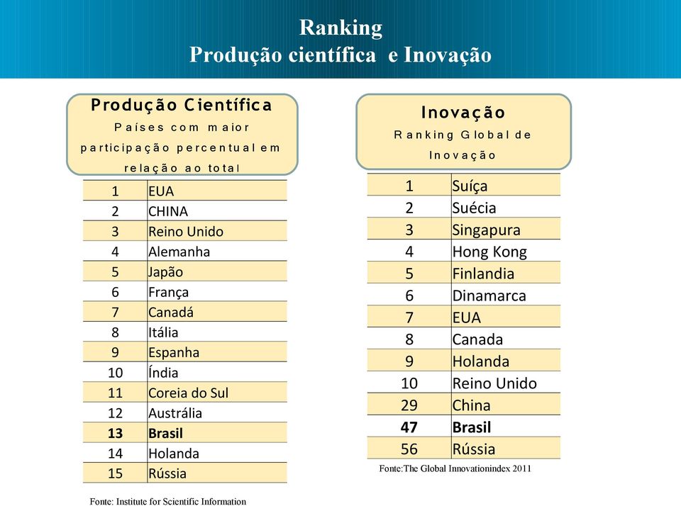 Brasil Holanda Rússia Fonte: Institute for Scientific Information I no va ç ã o R a n k in g G lo b a l d e In o v a ç ã o 1 2 3 4 5 6 7 8 9 10 29