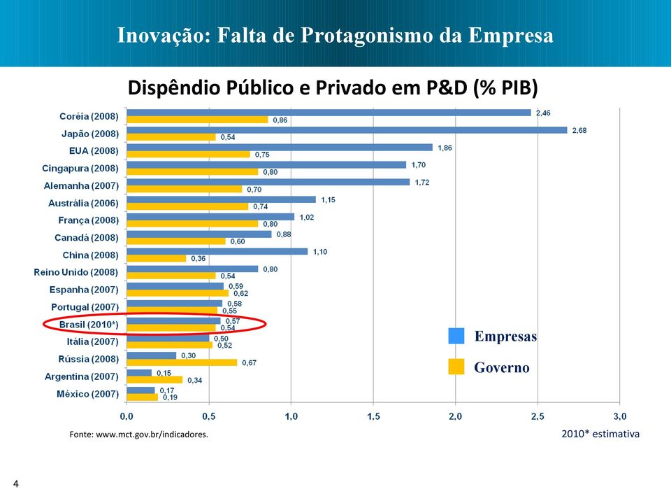 P&D (% PIB) Empresas Governo Fonte: