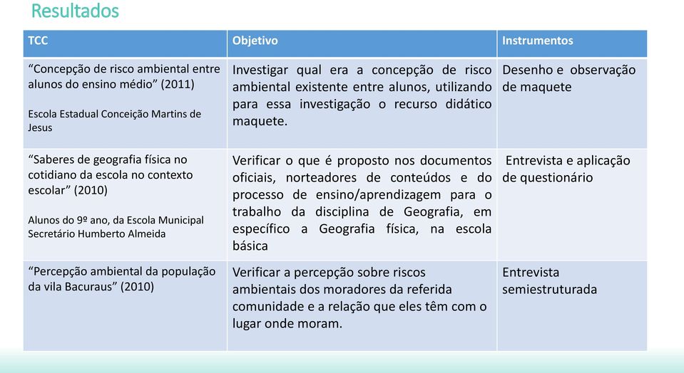 existente entre alunos, utilizando para essa investigação o recurso didático maquete.