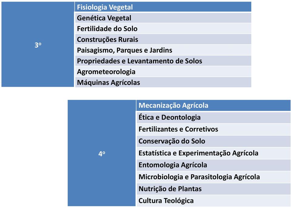 Agrícola Ética e Deontologia Fertilizantes e Corretivos Conservação do Solo Estatística e