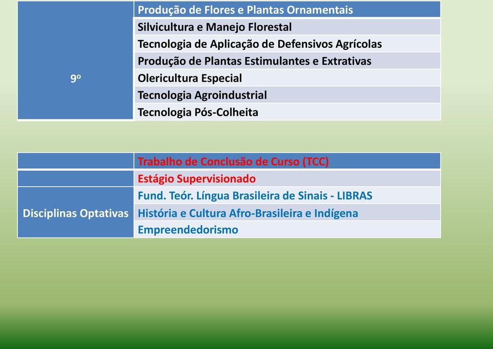 Agroindustrial Tecnologia Pós-Colheita Disciplinas Optativas Trabalho de Conclusão de Curso (TCC) Estágio