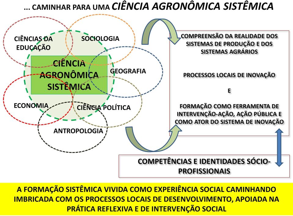 FERRAMENTA DE INTERVENÇÃO-AÇÃO, AÇÃO PÚBLICA E COMO ATOR DO SISTEMA DE INOVAÇÃO COMPETÊNCIAS E IDENTIDADES SÓCIO- PROFISSIONAIS A FORMAÇÃO