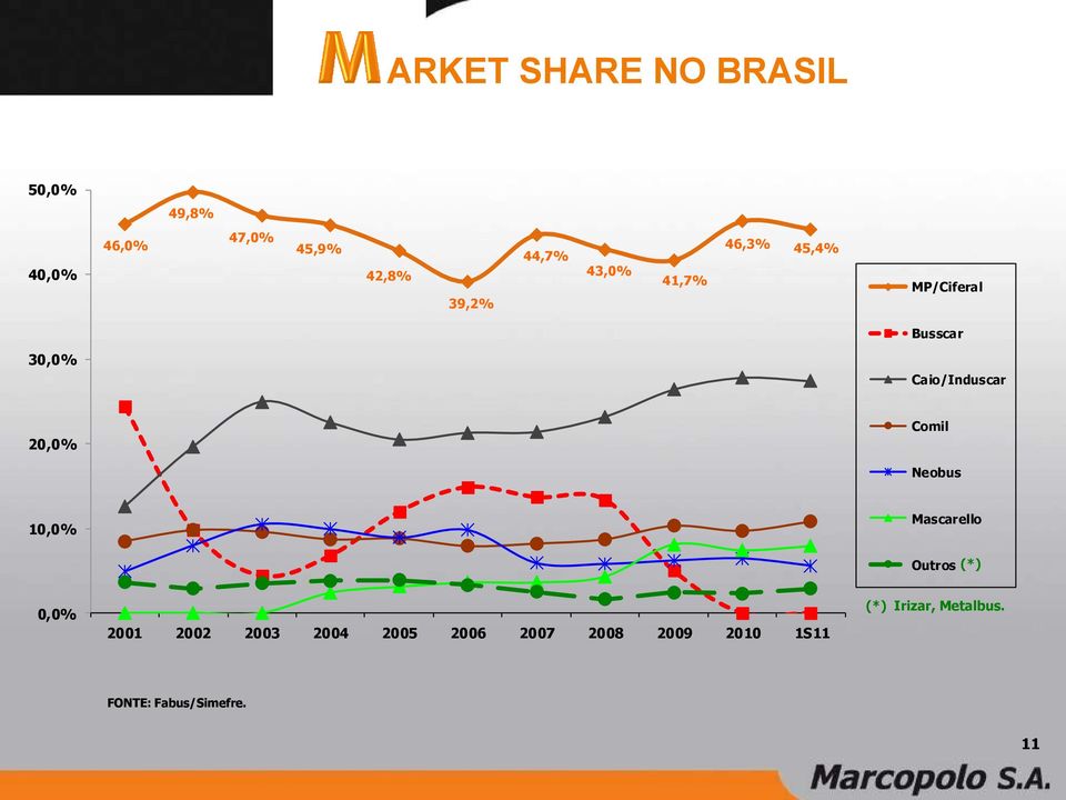 20,0% Comil Neobus 10,0% Mascarello Outros (*) 0,0% 2001 2002 2003 2004