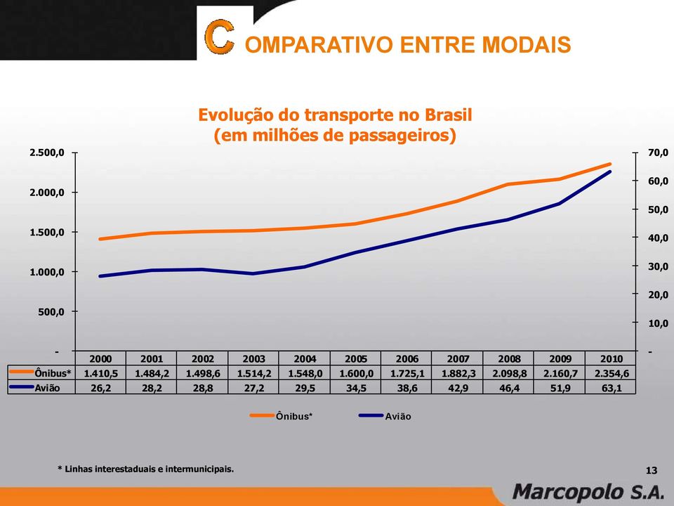 000,0 500,0 30,0 20,0 10,0-2000 2001 2002 2003 2004 2005 2006 2007 2008 2009 2010 Ônibus* 1.410,5 1.484,2 1.