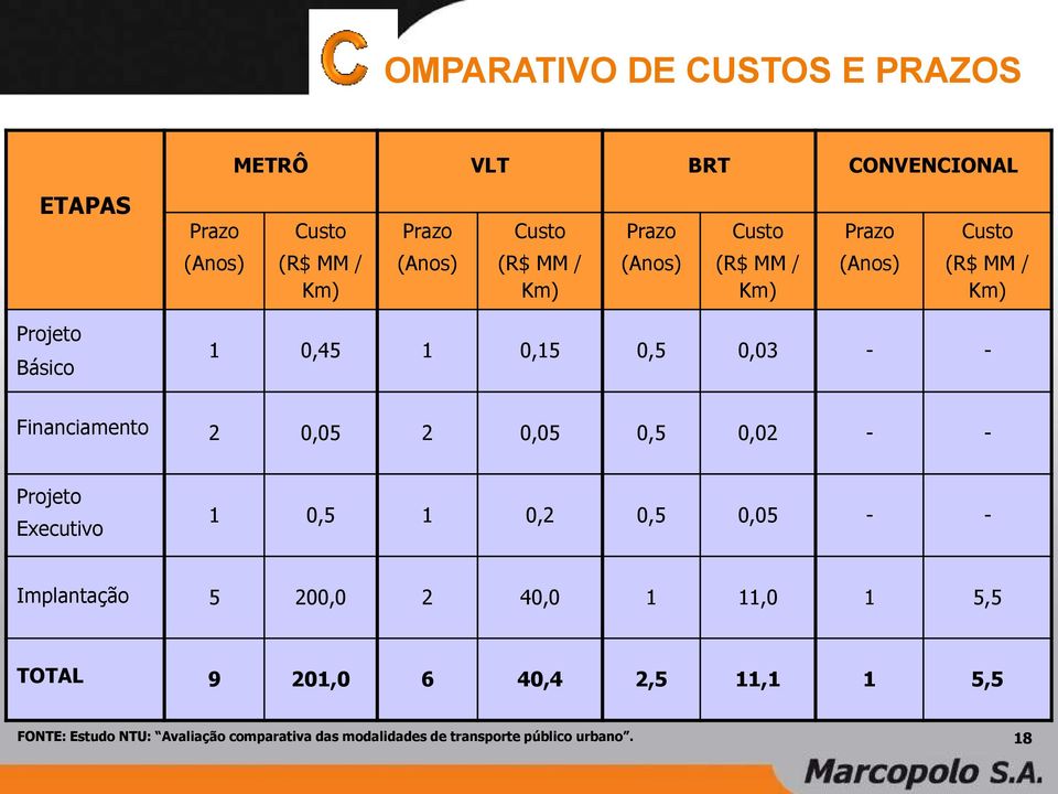 Financiamento 2 0,05 2 0,05 0,5 0,02 - - Projeto Executivo 1 0,5 1 0,2 0,5 0,05 - - Implantação 5 200,0 2 40,0 1 11,0 1