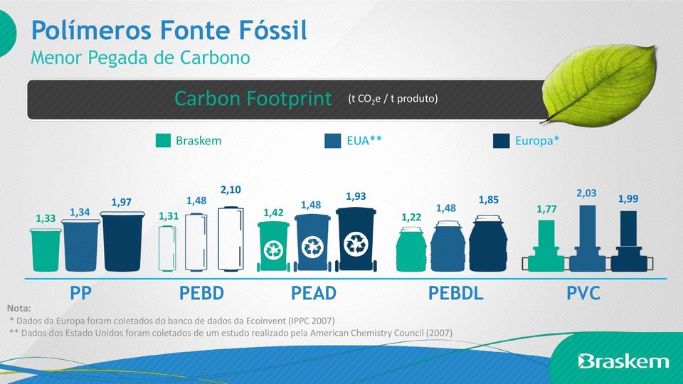 PEAD PEBDL PVC Nota: * Dados da Europa foram coletados do banco de dados da Ecoinvent (IPPC 2007)