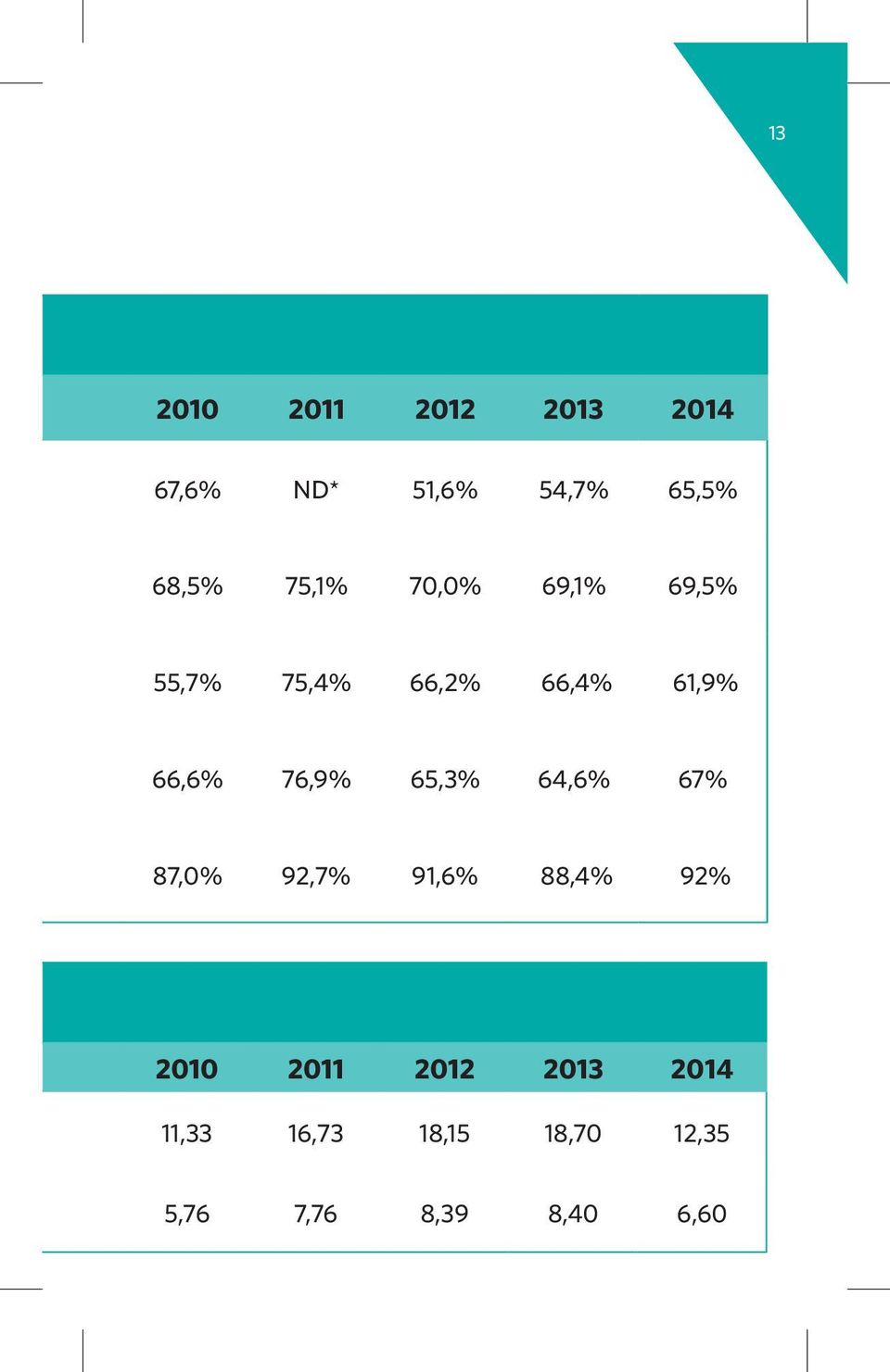 76,9% 65,3% 64,6% 67% os 87,0% 92,7% 91,6% 88,4% 92% 2010 2011