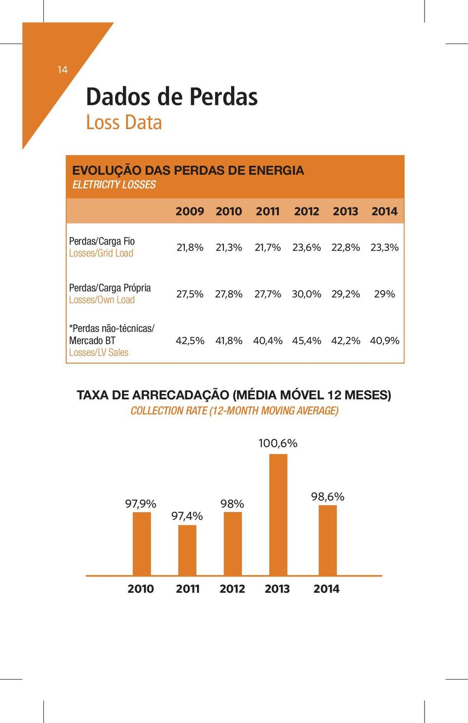 27,8% 27,7% 30,0% 29,2% 29% *Perdas não-técnicas/ Mercado BT Losses/LV Sales 42,5% 41,8% 40,4% 45,4% 42,2% 40,9% TAXA