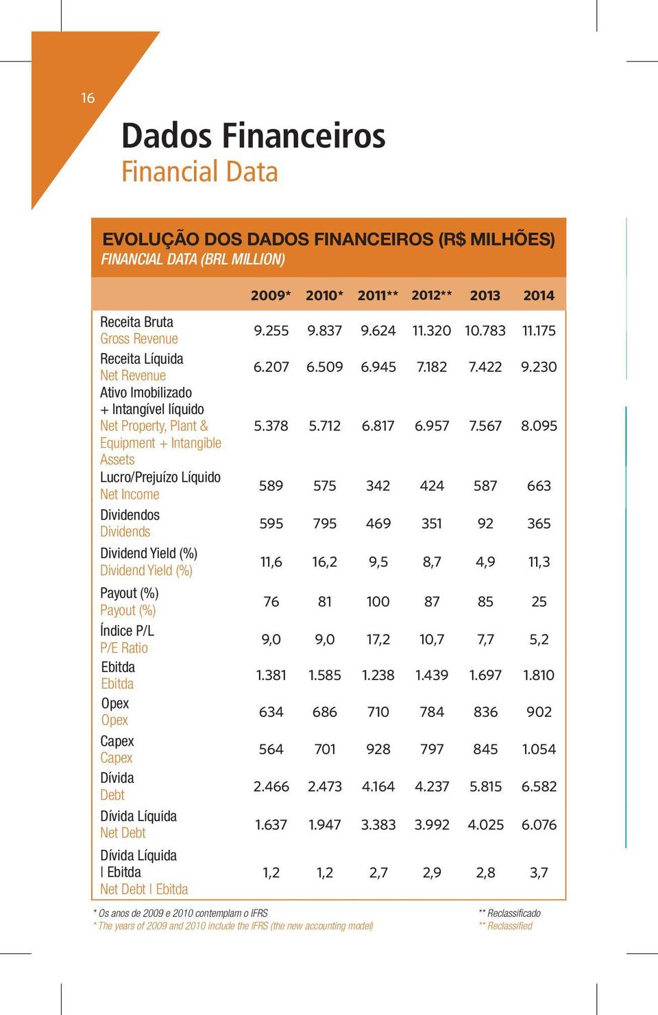 Ebitda Ebitda Opex Opex Capex Capex Dívida Debt Dívida Líquida Net Debt Dívida Líquida Ebitda Net Debt Ebitda * Os anos de 2009 e 2010 contemplam o IFRS * The years of 2009 and 2010 include the IFRS