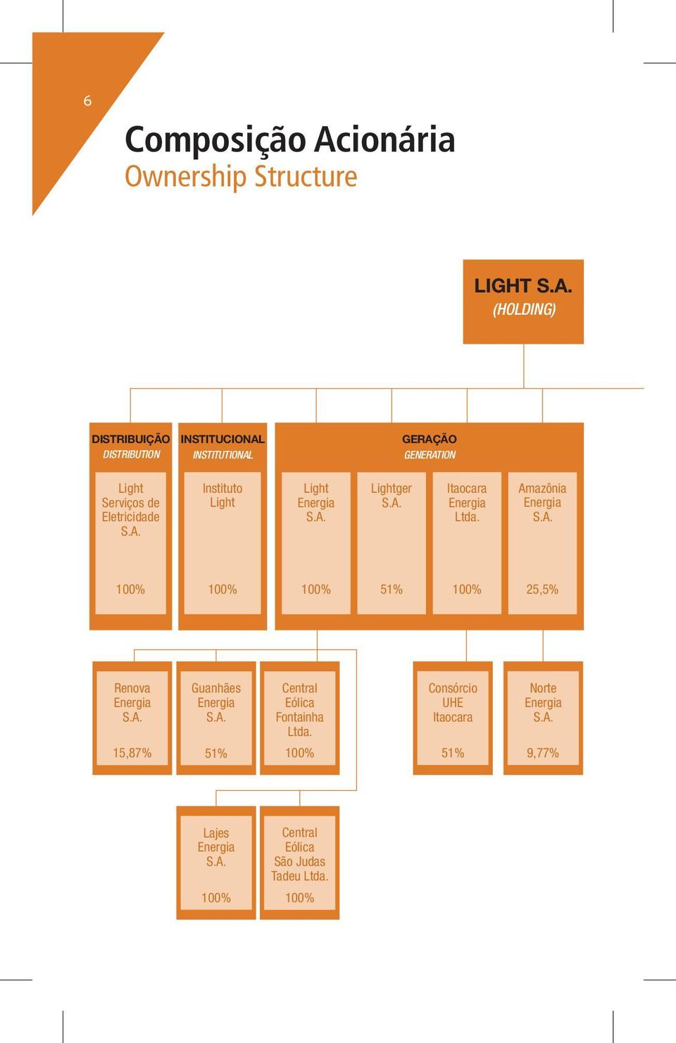 A. 100% Lightger S.A. 51% Itaocara Energia Ltda. 100% Amazônia Energia S.A. 25,5% INSTITUCIONAL Institutional Instituto Light 100% Consórcio UHE Itaocara Lajes Energia S.