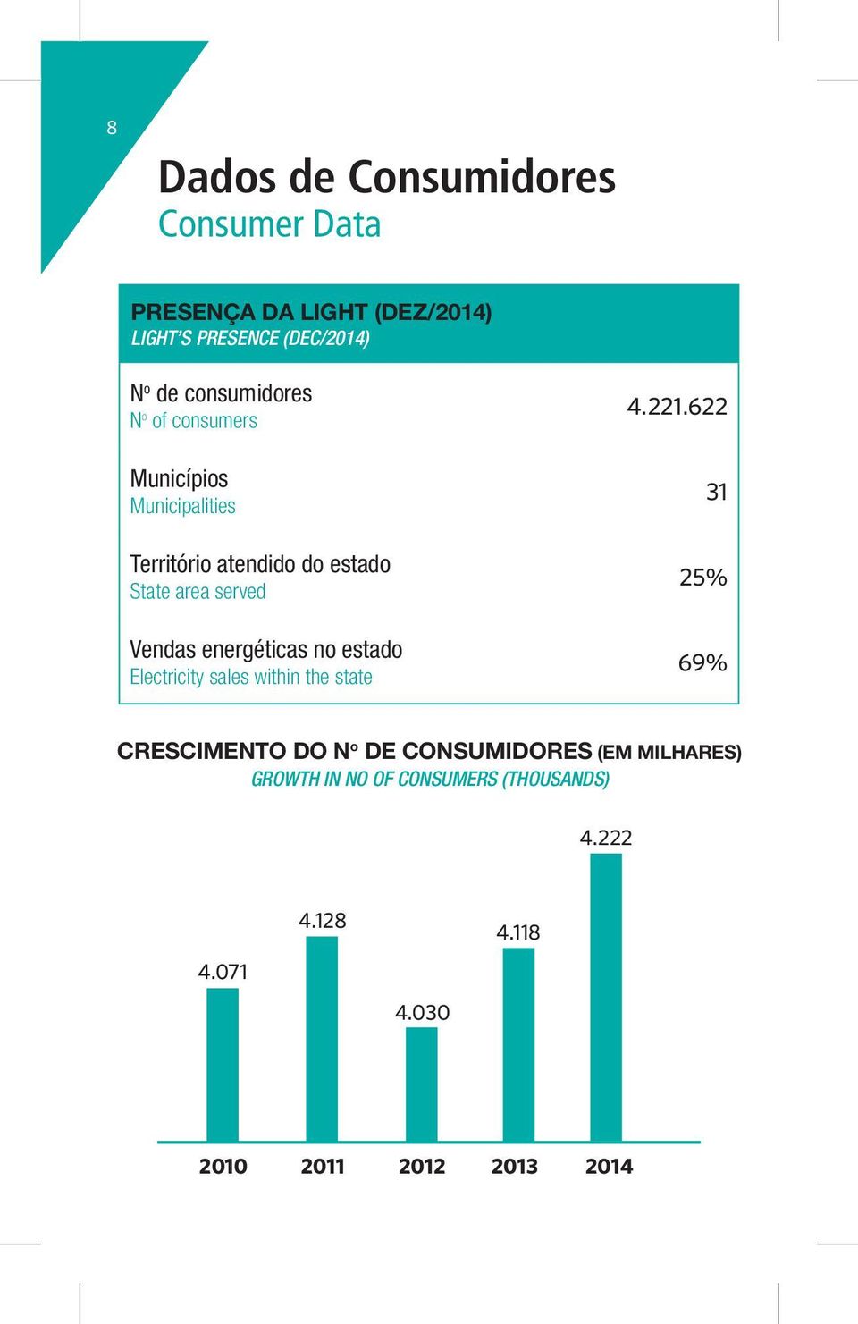 energéticas no estado Electricity sales within the state 4.221.